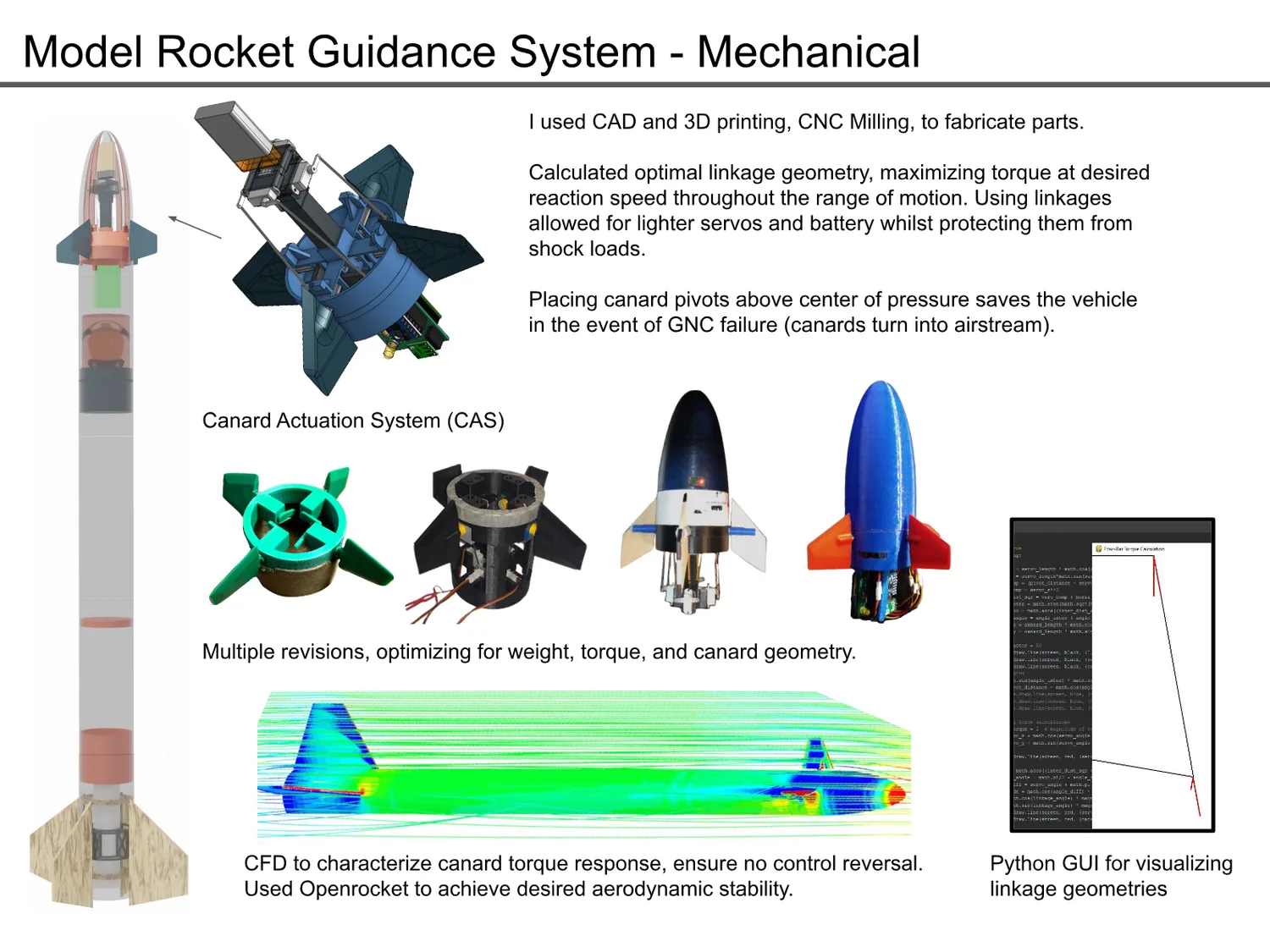 Mechanical design: rocket CAD, the Canard Actuation System assembly and canard prototypes, CFD streamlines, and a linkage-geometry GUI.